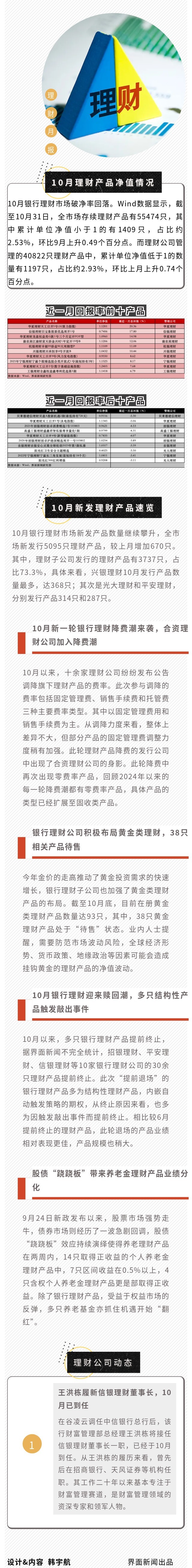 10月銀行理財(cái)市場破凈率提升，再掀大規(guī)模降費(fèi)潮