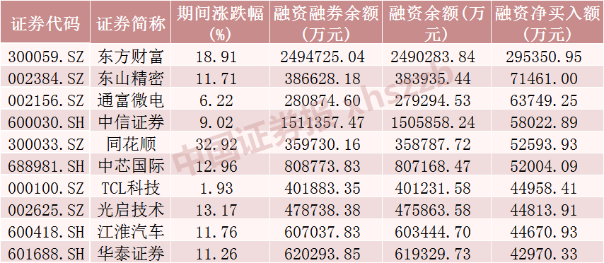 融資融券最新數(shù)據(jù)！這些股票受關(guān)注  第2張