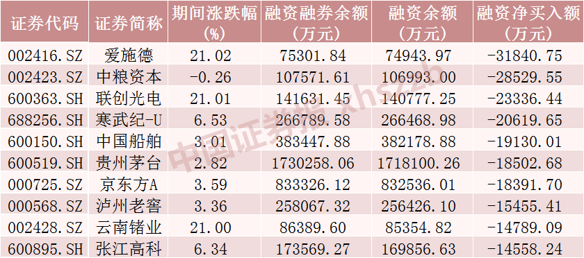 融資融券最新數(shù)據(jù)！這些股票受關(guān)注  第3張