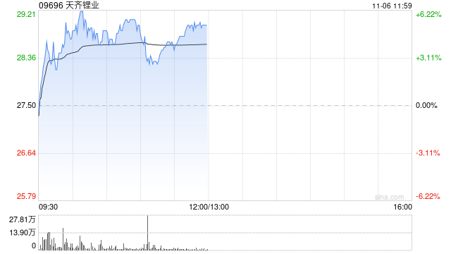 鋰業(yè)股早盤上揚(yáng) 天齊鋰業(yè)漲逾5%贛鋒鋰業(yè)漲超3%