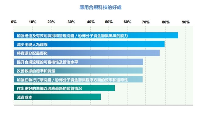 金融機(jī)構(gòu)如何利用合規(guī)科技打擊洗錢及恐怖分子，香港證監(jiān)會(huì)梁鳳儀給出典型案例  第2張