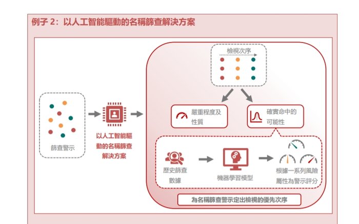 金融機(jī)構(gòu)如何利用合規(guī)科技打擊洗錢及恐怖分子，香港證監(jiān)會(huì)梁鳳儀給出典型案例  第3張