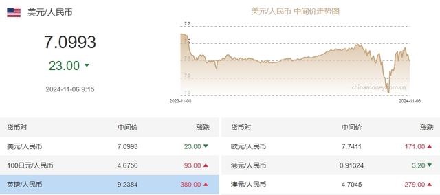 日內(nèi)跌超700個基點(diǎn)，離岸人民幣跌破7.17關(guān)口  第3張