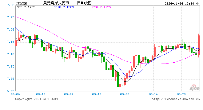 日內(nèi)跌逾600點(diǎn) 離岸人民幣失守7.16關(guān)口
