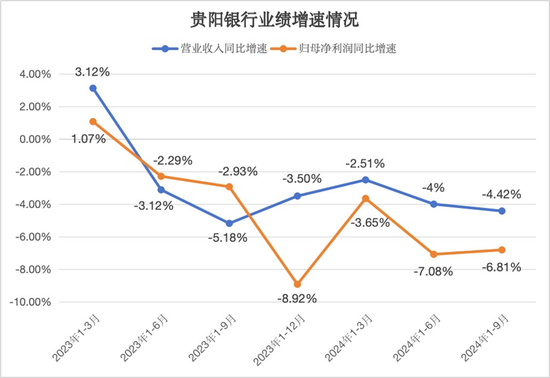 連續(xù)六個季度營收凈利下滑，不良貸款率1.57%，貴陽銀行何時回正軌？