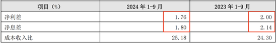 連續(xù)六個(gè)季度營(yíng)收凈利下滑，不良貸款率1.57%，貴陽(yáng)銀行何時(shí)回正軌？  第2張