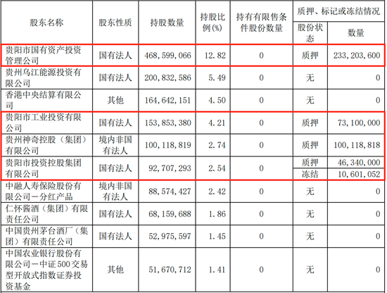 連續(xù)六個(gè)季度營(yíng)收凈利下滑，不良貸款率1.57%，貴陽(yáng)銀行何時(shí)回正軌？  第7張