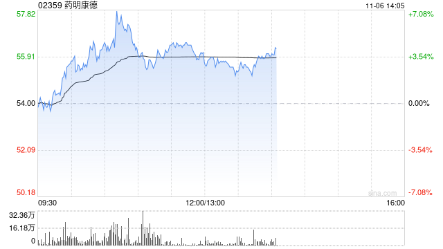 藥明康德早盤漲逾4% 國(guó)泰君安維持“增持”評(píng)級(jí)  第1張