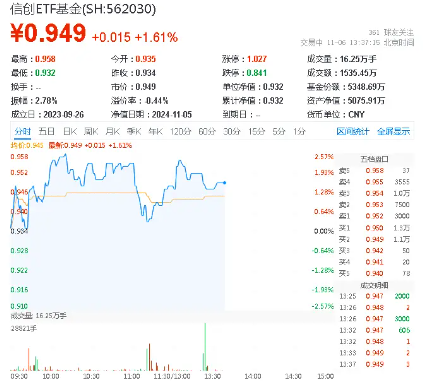 贏時(shí)勝五天四板，信創(chuàng)ETF基金（562030）盤中上探2．57%，機(jī)構(gòu)：全年主線或?qū)@AI和信創(chuàng)展開