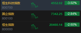 午評(píng)：港股恒指跌2.6% 恒生科指跌3.02%機(jī)器人、稀土概念股逆勢(shì)活躍  第3張