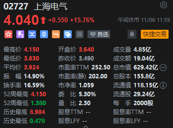 午評(píng)：港股恒指跌2.6% 恒生科指跌3.02%機(jī)器人、稀土概念股逆勢(shì)活躍  第4張