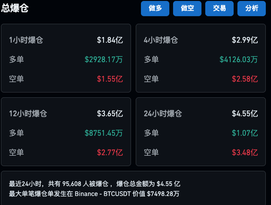 剛剛，比特幣歷史新高，狗狗幣大漲30%！超9.5萬(wàn)人爆倉(cāng)  第4張