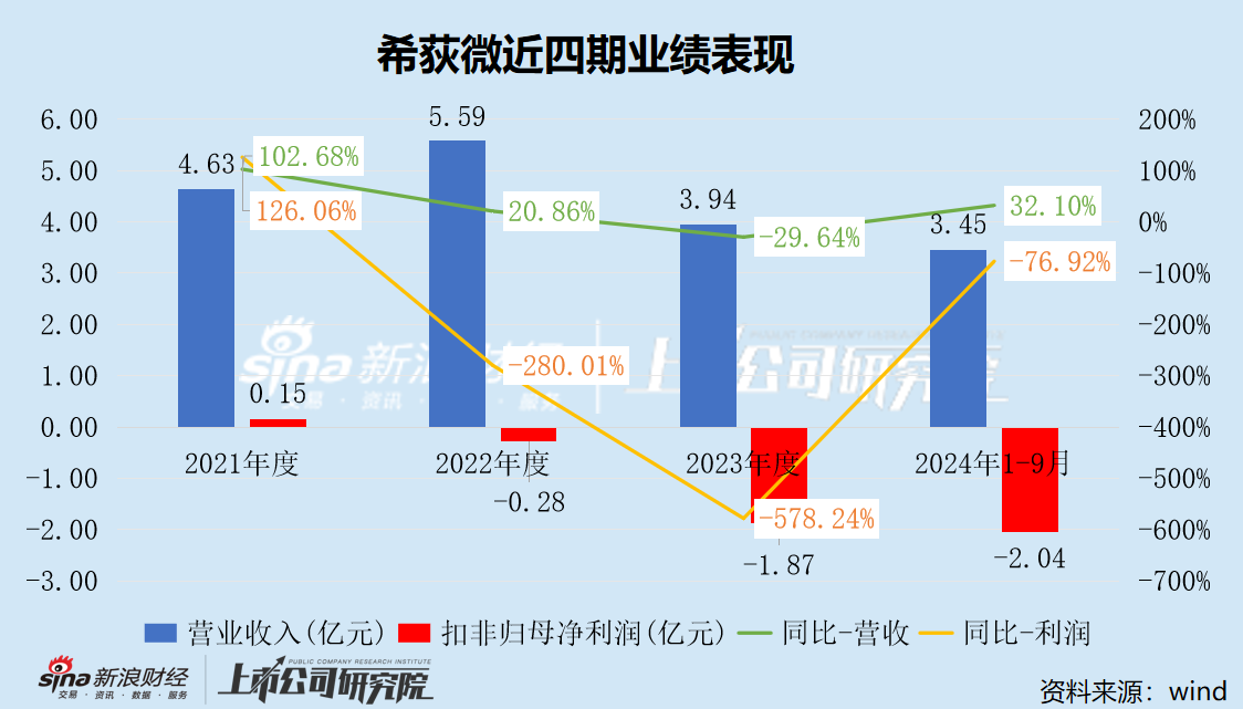 希荻微三季度虧損幅度加劇 三年累虧超4億大股東仍頻繁減持套現(xiàn) 再舉并購能否改善財(cái)務(wù)狀況