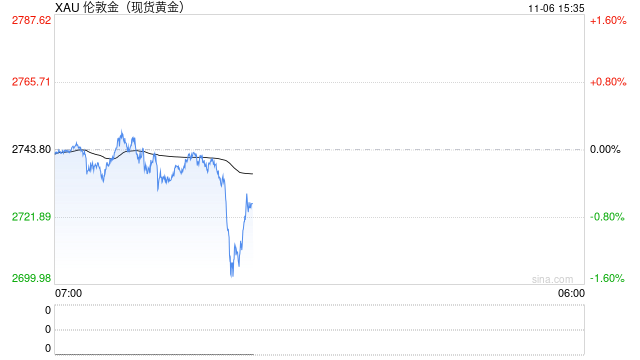 特朗普競選領(lǐng)先黃金下跌，若跌破2700恐挑戰(zhàn)2675支撐！