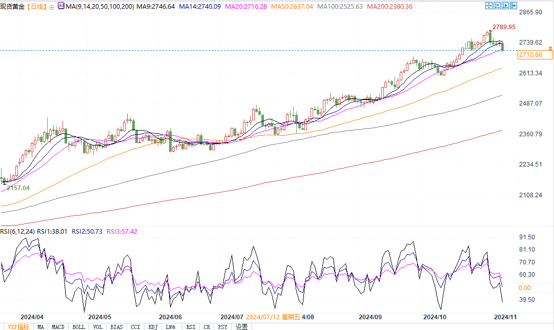特朗普競選領先黃金下跌，若跌破2700恐挑戰(zhàn)2675支撐！  第3張