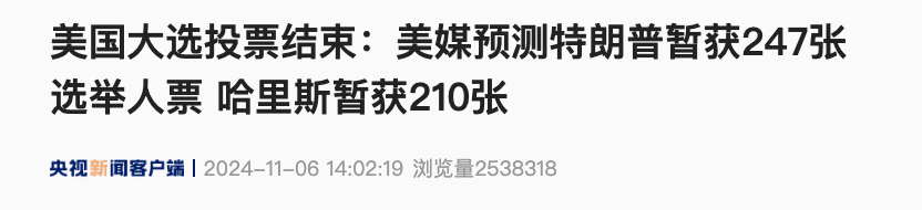 剛剛，美國(guó)大選所有投票結(jié)束！美媒預(yù)測(cè)特朗普暫獲247張選舉人票，哈里斯210張！特朗普將發(fā)表講話