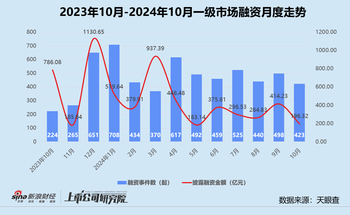 創(chuàng)投月報(bào) | 10月融資額同比驟降75%：浦科投資21億基金二輪關(guān)賬 廣汽租賃獲法國(guó)東方匯理注資