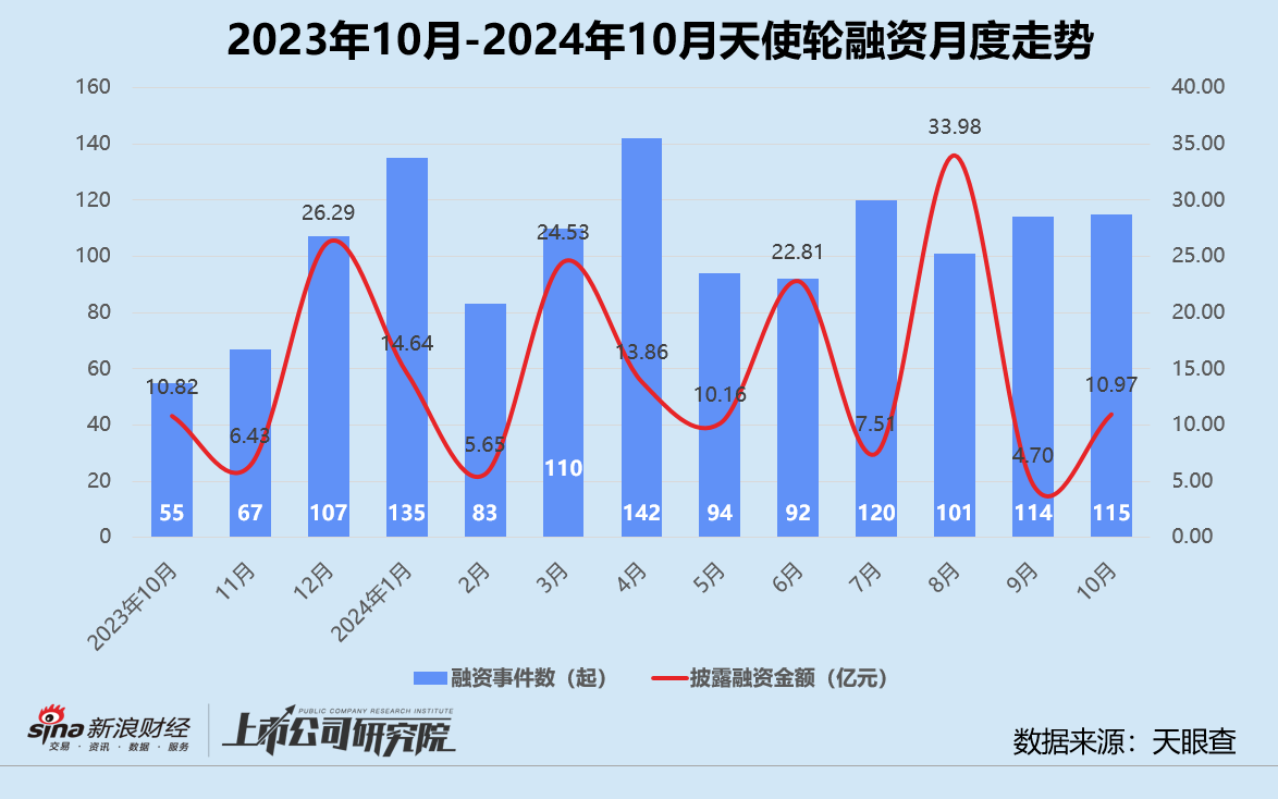 創(chuàng)投月報 | 10月融資額同比驟降75%：浦科投資21億基金二輪關(guān)賬 廣汽租賃獲法國東方匯理注資  第3張