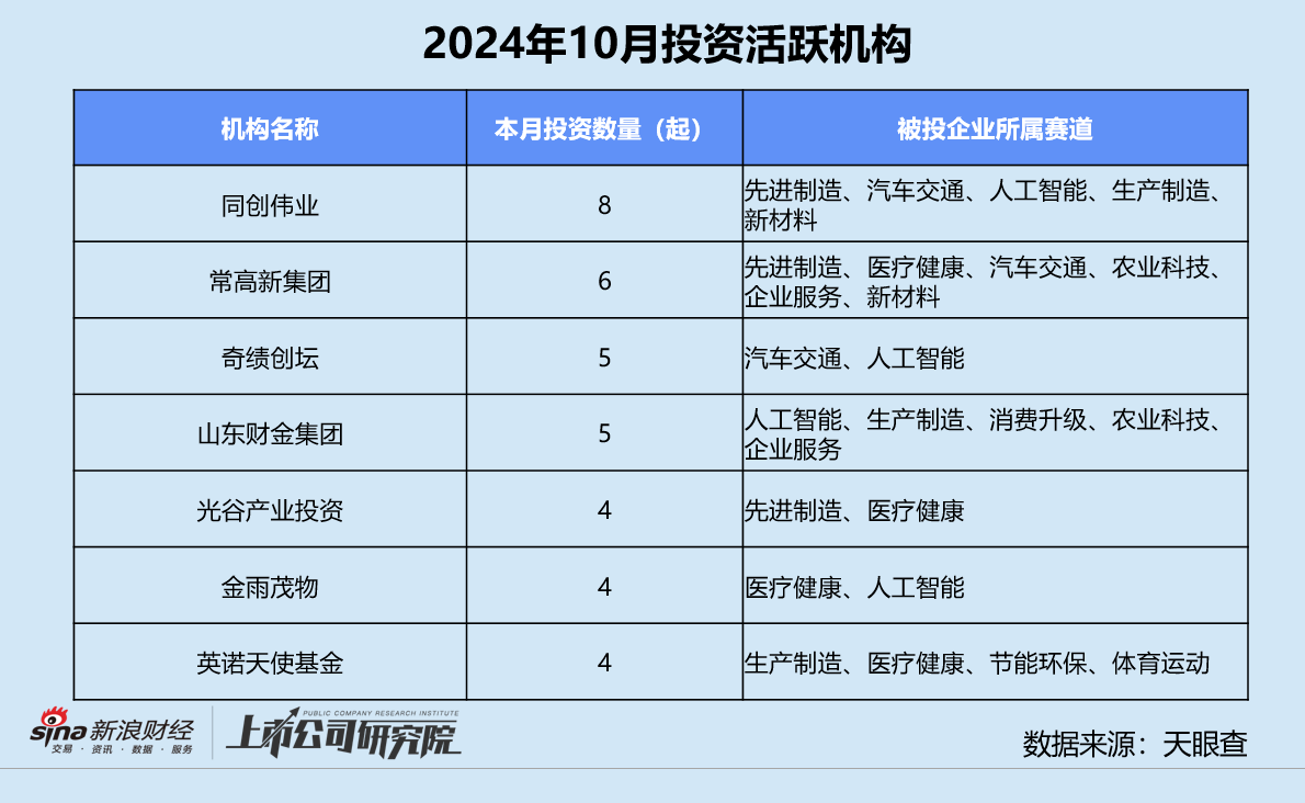 創(chuàng)投月報 | 10月融資額同比驟降75%：浦科投資21億基金二輪關(guān)賬 廣汽租賃獲法國東方匯理注資  第8張