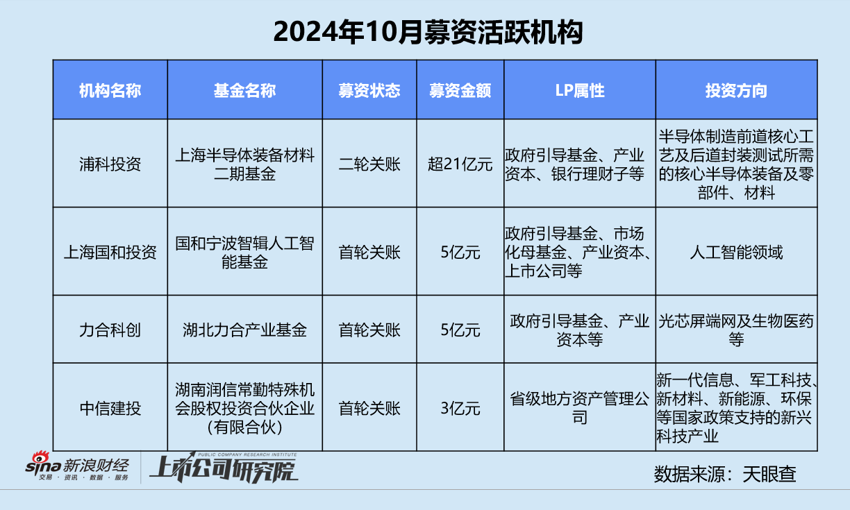 創(chuàng)投月報 | 10月融資額同比驟降75%：浦科投資21億基金二輪關(guān)賬 廣汽租賃獲法國東方匯理注資  第9張