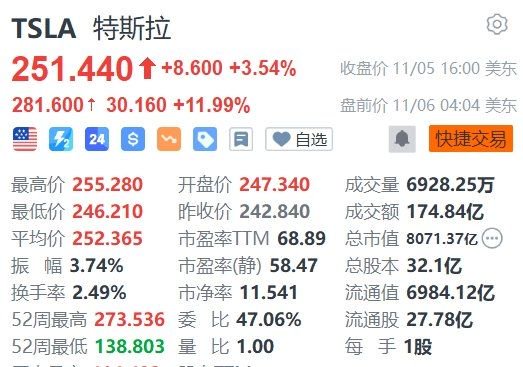 特朗普勝選，特斯拉盤前大漲近13%  第1張