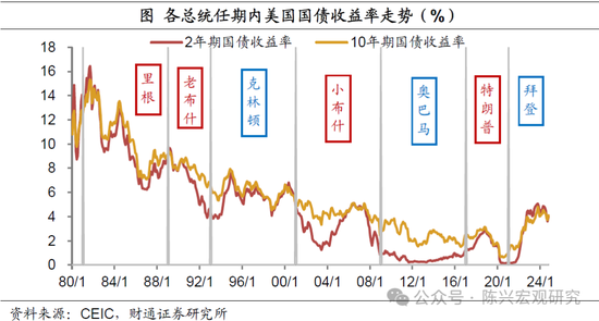 特朗普或重返白宮——財(cái)通證券解讀2024年美國大選結(jié)果  第5張