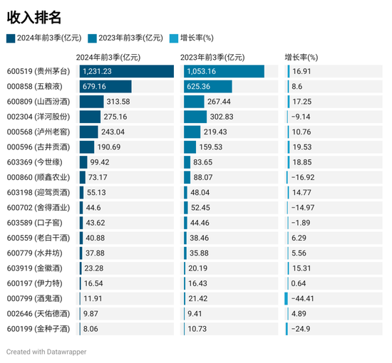 上市酒企三季報(bào)排名：貴州茅臺營收破千億 古井貢酒增速領(lǐng)先