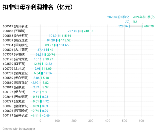 上市酒企三季報(bào)排名：貴州茅臺營收破千億 古井貢酒增速領(lǐng)先  第2張