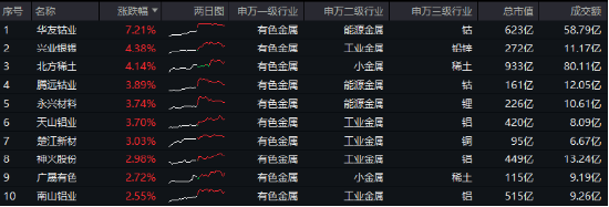 有色金屬迎機(jī)遇？PMI升至榮枯線之上，經(jīng)濟(jì)回暖信號(hào)明確，有色龍頭ETF（159876）逆市收紅