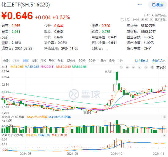 60日吸金超700億元！化工板塊震蕩上行，化工ETF（516020）盤中漲超2%！