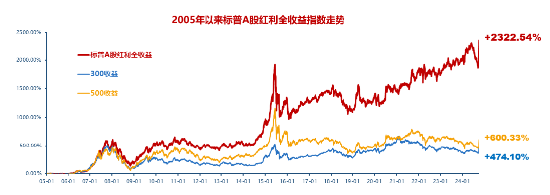 當前市場，紅利還有效嗎？標普紅利ETF（562060）單日獲逾6億元增倉，基金經(jīng)理胡潔火線解讀！