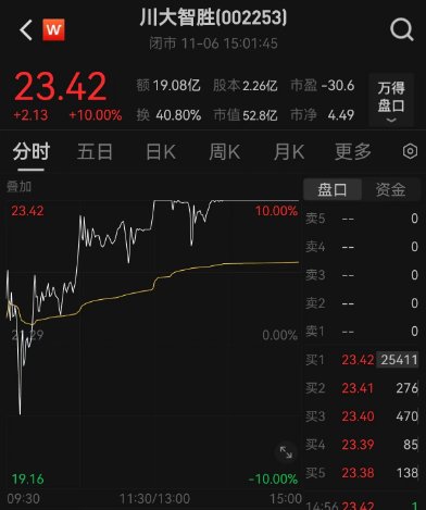 川大智勝強勢漲停！特朗普將重返白宮，機構：對A股影響最大的是關稅政策  第2張