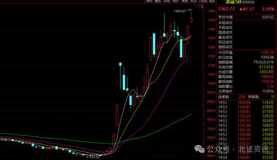 1409點(diǎn)！北證50盤中漲超7%刷新紀(jì)錄，85股創(chuàng)歷史新高