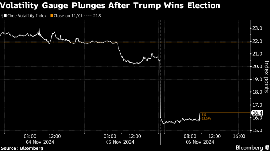 特朗普大獲全勝 標(biāo)普500指數(shù)創(chuàng)新高 特斯拉和Trump Media飆升