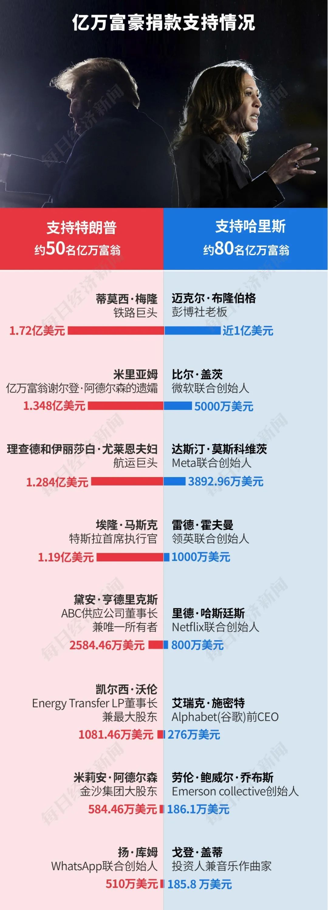 特朗普2.0來了！一文讀懂其九大政策主張及市場影響！美國大選燒掉159億美元，100多位億萬富翁投了多少錢？  第5張