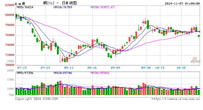 金瑞期貨銅異動(dòng)快評(píng)：大選風(fēng)險(xiǎn)釋放，銅價(jià)明顯回調(diào)  第2張