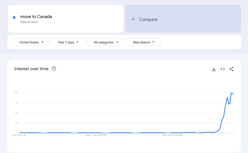 特朗普勝選后，“移居加拿大”搜索量飆升！