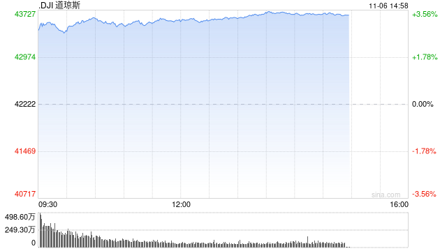 早盤(pán)：道指飆升1200點(diǎn) 三大股指均創(chuàng)盤(pán)中歷史新高