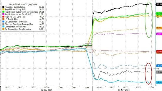 特朗普勝出引爆美股輪動(dòng)激情：銀行股飛升、股指漲超10%，能源股高漲，光伏股潰敗