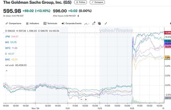 特朗普勝出引爆美股輪動(dòng)激情：銀行股飛升、股指漲超10%，能源股高漲，光伏股潰敗  第2張