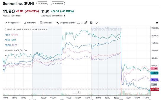 特朗普勝出引爆美股輪動(dòng)激情：銀行股飛升、股指漲超10%，能源股高漲，光伏股潰敗  第3張