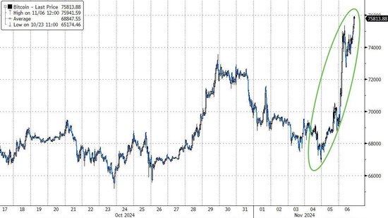 特朗普勝出引爆美股輪動(dòng)激情：銀行股飛升、股指漲超10%，能源股高漲，光伏股潰敗  第4張