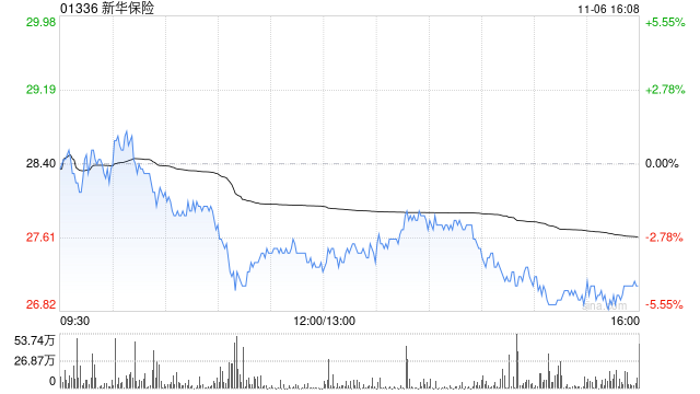 新華保險(xiǎn)將于11月29日派發(fā)中期股息每股0.54元