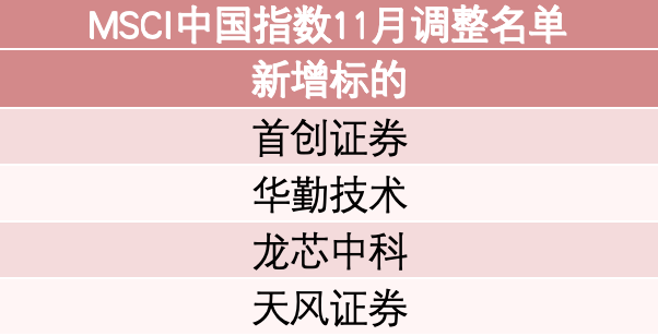 MSCI中國(guó)指數(shù)調(diào)整：新納入首創(chuàng)證券、華勤技術(shù)、龍芯中科和天風(fēng)證券