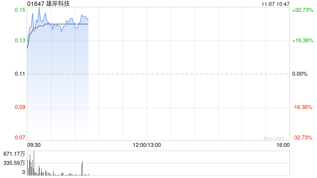 加密貨幣概念股早盤漲幅居前 雄岸科技漲超27%歐科云鏈漲超19%