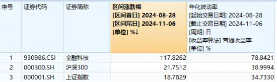 單日獲近5億元凈申購！金融科技ETF（159851）規(guī)模突破23億元創(chuàng)新高！新開戶數(shù)據(jù)曝光，更多增量資金在路上！