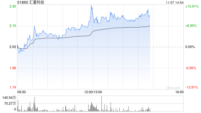 匯量科技午后漲近10% 機(jī)構(gòu)看好Mintegral收入持續(xù)增長(zhǎng)