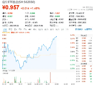 “V形”走勢顯現(xiàn)！信創(chuàng)ETF基金（562030）盤中漲逾1%，沖擊日線4連陽！贏時勝漲停