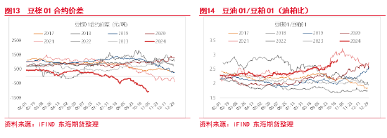 東海期貨：豆粕成本支撐邏輯增強(qiáng)，油強(qiáng)粕弱交易或逐步見頂  第9張