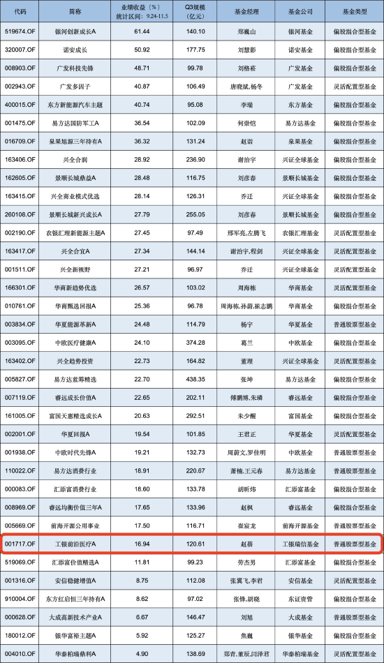 “醫(yī)藥一姐”趙蓓掉隊(duì)？工銀前沿醫(yī)療A自9月行情啟動(dòng)以來(lái)漲16.94%，跑輸業(yè)績(jī)基準(zhǔn)8.95%